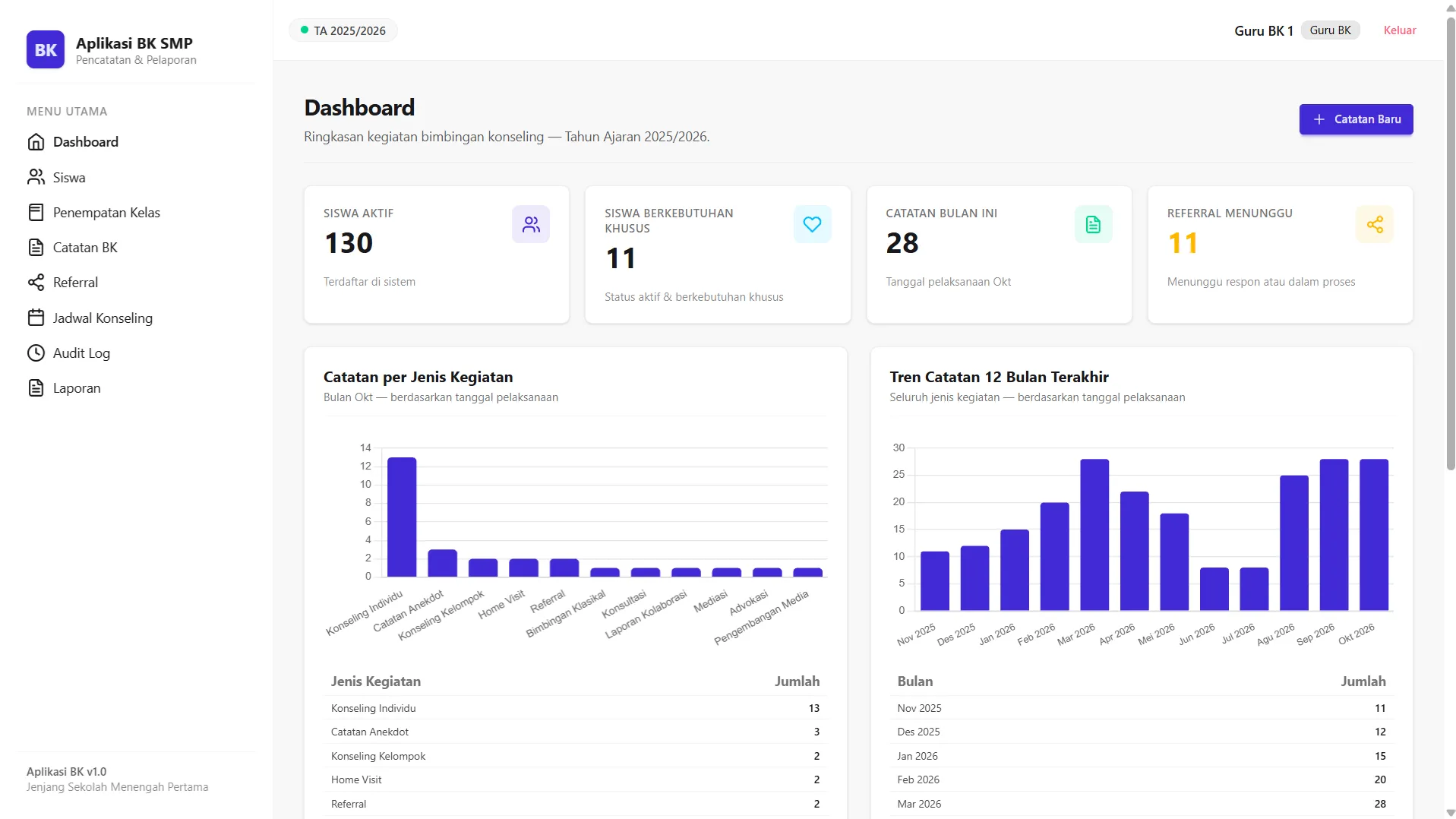 Antarmuka dashboard ringkasan statistik bimbingan konseling dan menu navigasi sistem